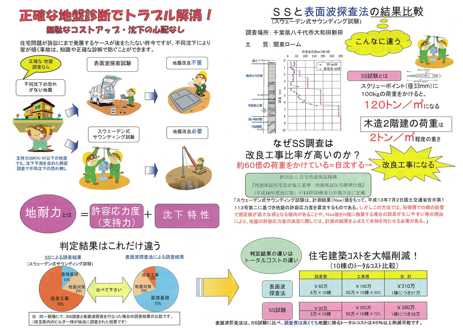 地盤の診断